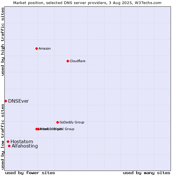 Market position of Alfahosting vs. Hostatom vs. DNSEver