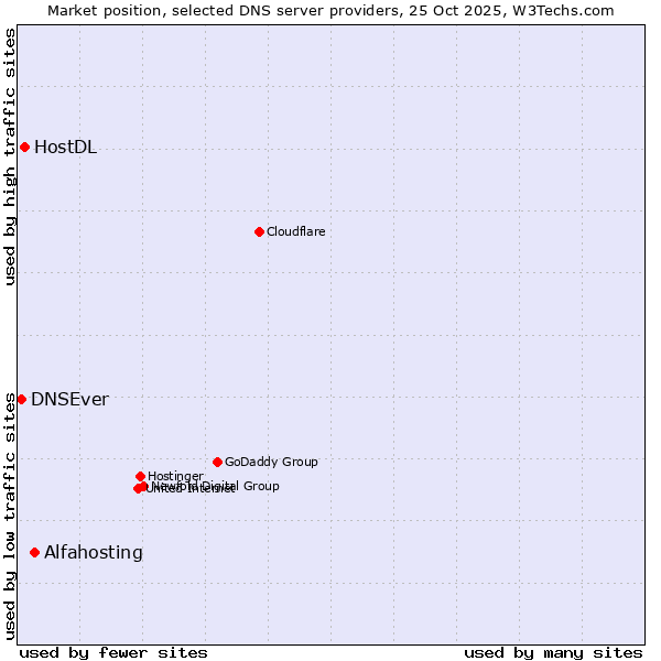 Market position of Alfahosting vs. HostDL vs. DNSEver