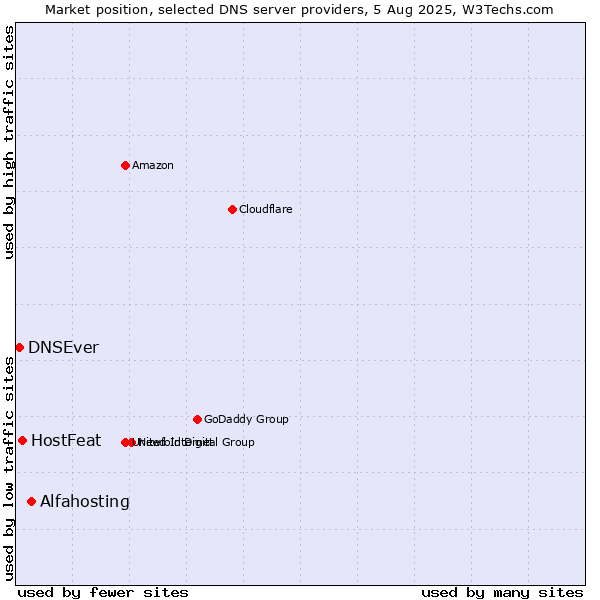 Market position of Alfahosting vs. HostFeat vs. DNSEver
