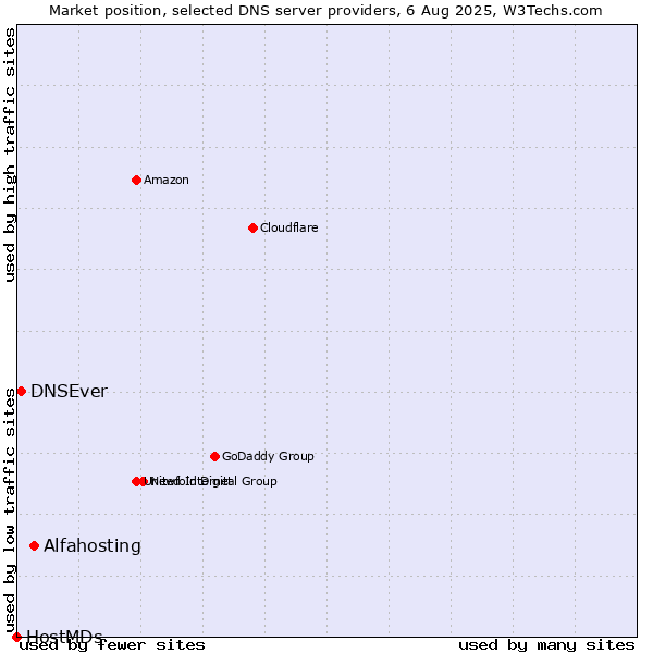 Market position of Alfahosting vs. DNSEver vs. HostMDs