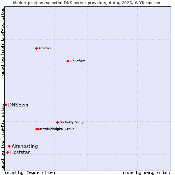 Market position of Alfahosting vs. Hoststar vs. DNSEver