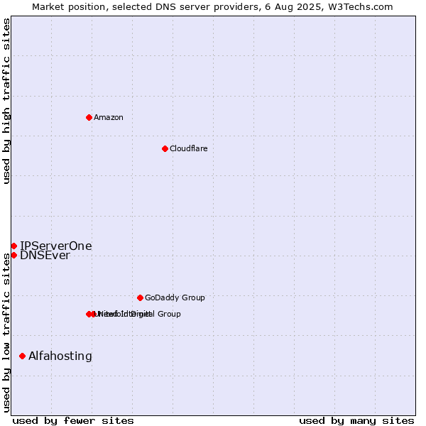 Market position of Alfahosting vs. IPServerOne vs. DNSEver