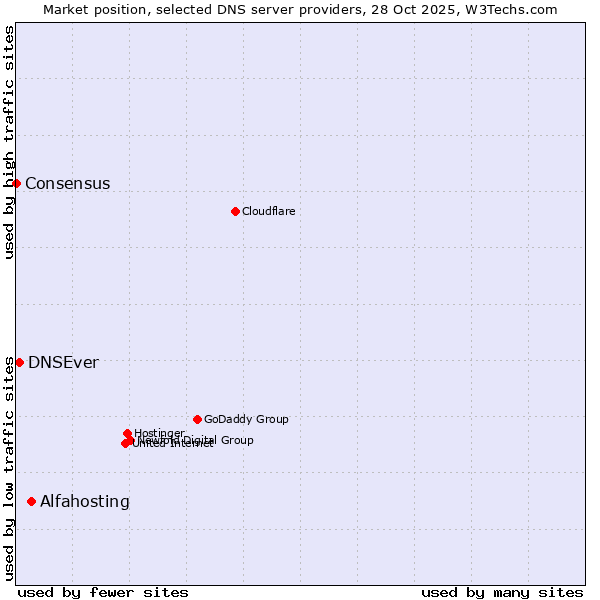 Market position of Alfahosting vs. DNSEver vs. Consensus
