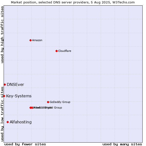 Market position of Alfahosting vs. DNSEver vs. Key-Systems
