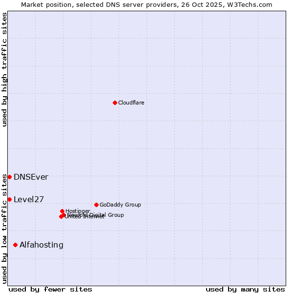 Market position of Alfahosting vs. Level27 vs. DNSEver