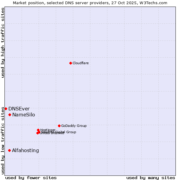 Market position of NameSilo vs. Alfahosting vs. DNSEver