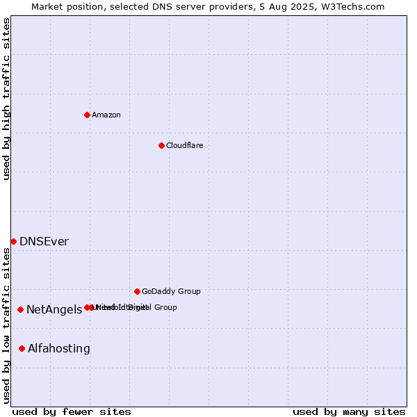 Market position of Alfahosting vs. NetAngels vs. DNSEver