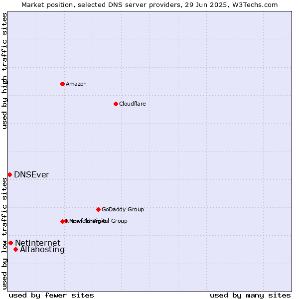 Market position of Alfahosting vs. Netinternet vs. DNSEver
