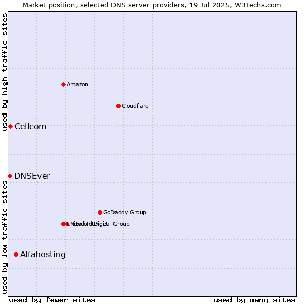 Market position of Alfahosting vs. Cellcom vs. DNSEver
