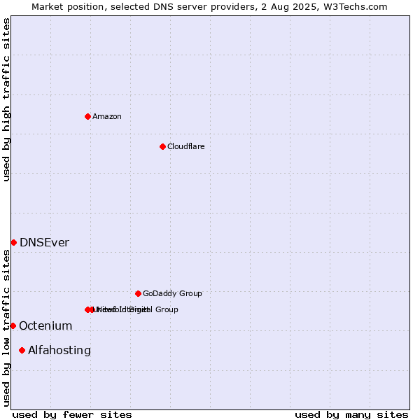 Market position of Alfahosting vs. DNSEver vs. Octenium