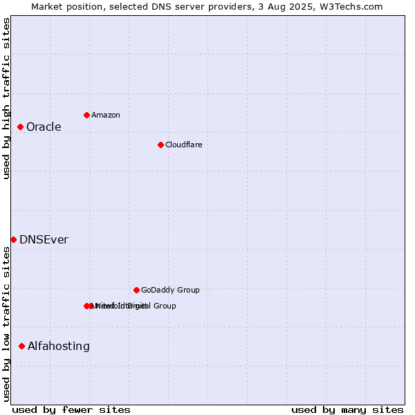 Market position of Alfahosting vs. Oracle vs. DNSEver