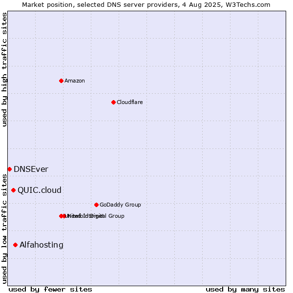 Market position of Alfahosting vs. QUIC.cloud vs. DNSEver