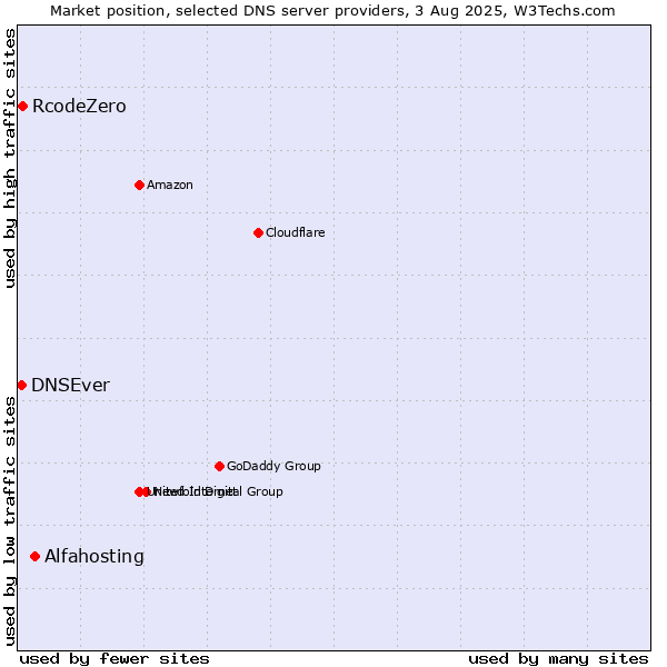 Market position of Alfahosting vs. RcodeZero vs. DNSEver