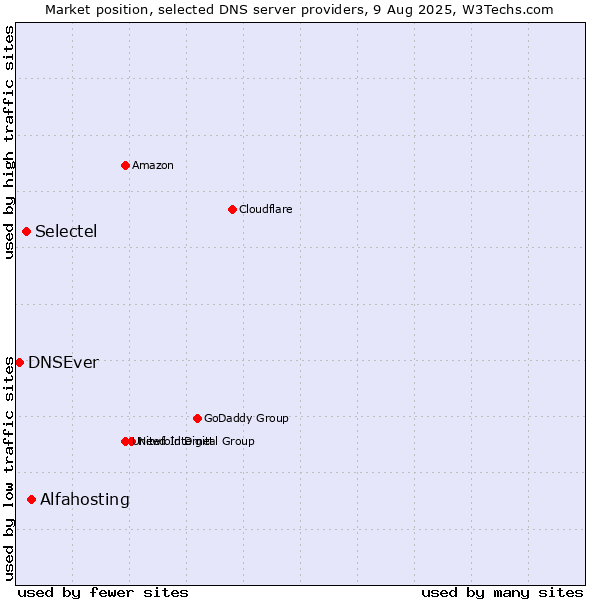 Market position of Alfahosting vs. Selectel vs. DNSEver