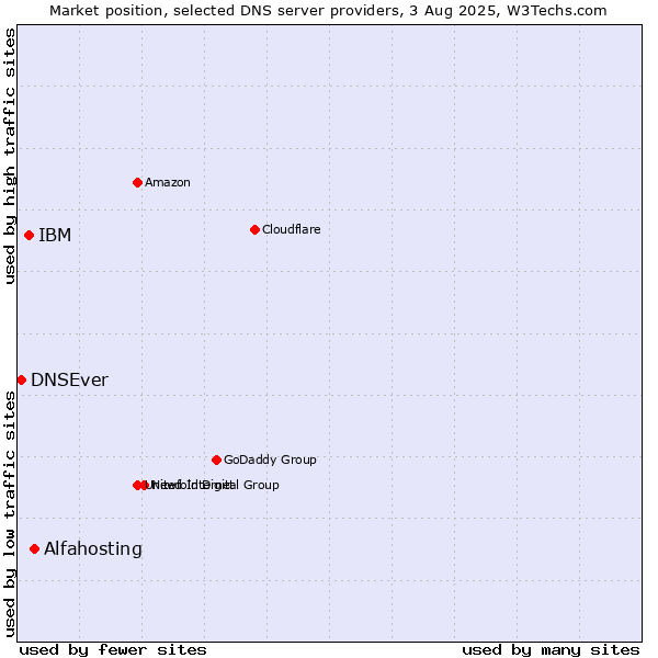 Market position of Alfahosting vs. IBM vs. DNSEver