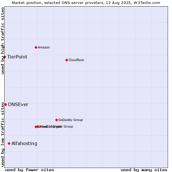 Market position of Alfahosting vs. DNSEver vs. TierPoint