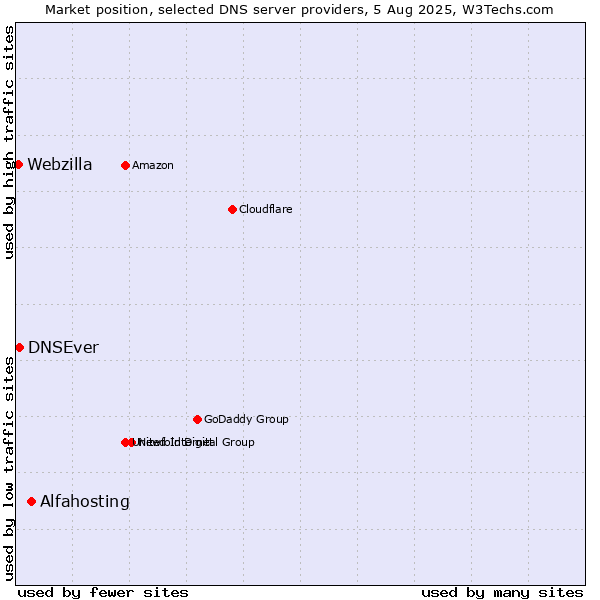 Market position of Alfahosting vs. DNSEver vs. Webzilla