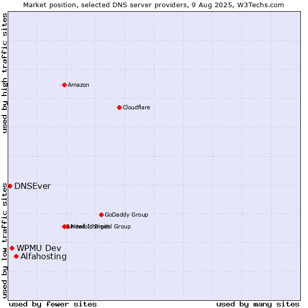 Market position of Alfahosting vs. WPMU Dev vs. DNSEver