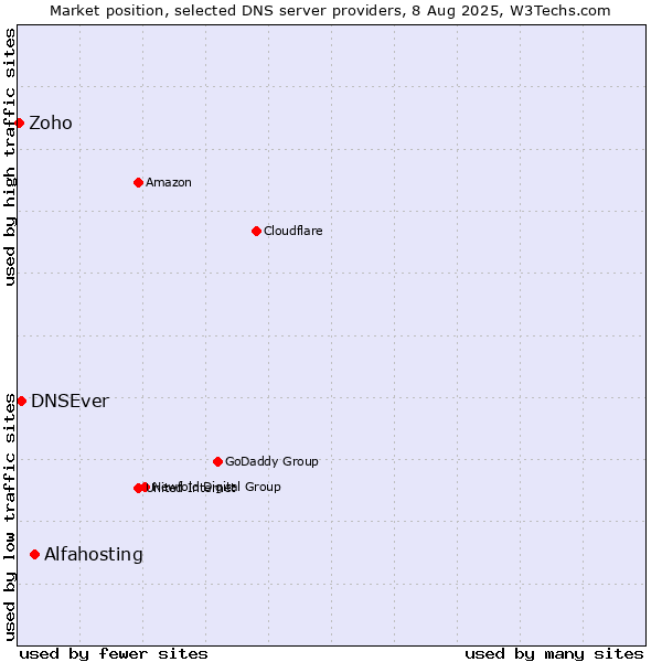 Market position of Alfahosting vs. DNSEver vs. Zoho