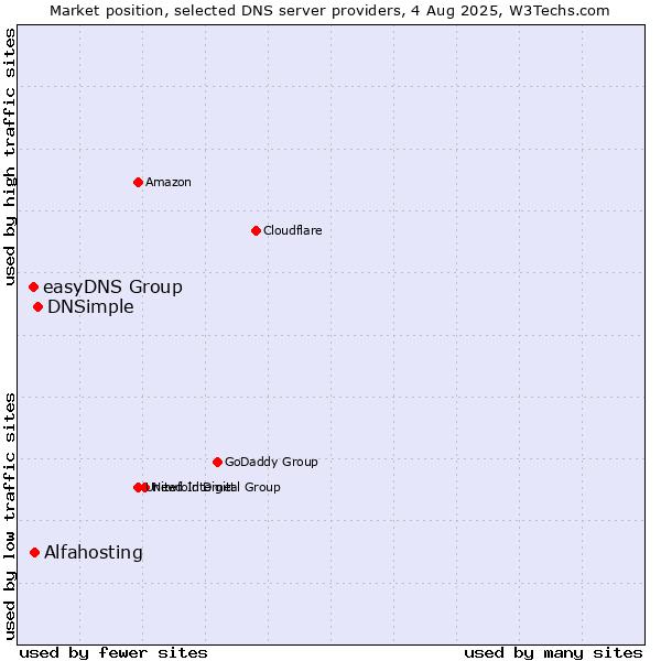 Market position of DNSimple vs. Alfahosting vs. easyDNS Group