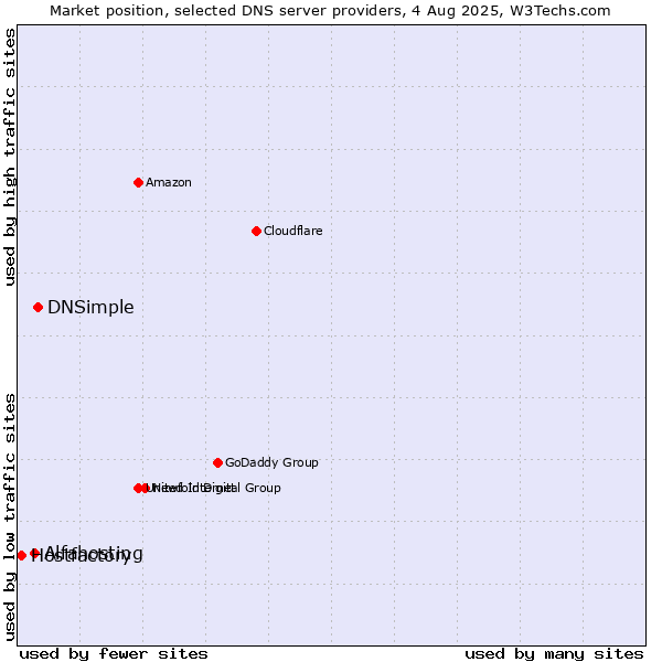 Market position of DNSimple vs. Alfahosting vs. Hostfactory