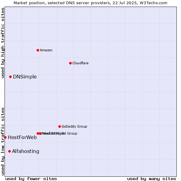 Market position of DNSimple vs. Alfahosting vs. HostForWeb