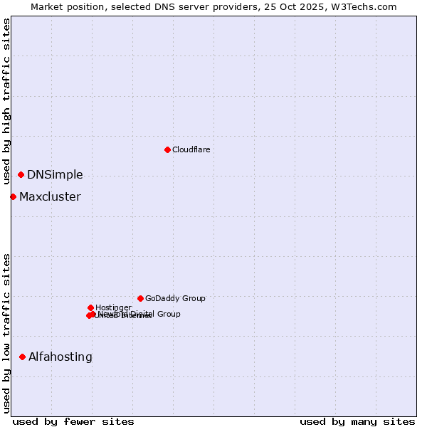 Market position of Alfahosting vs. DNSimple vs. Maxcluster