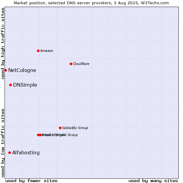 Market position of DNSimple vs. Alfahosting vs. NetCologne