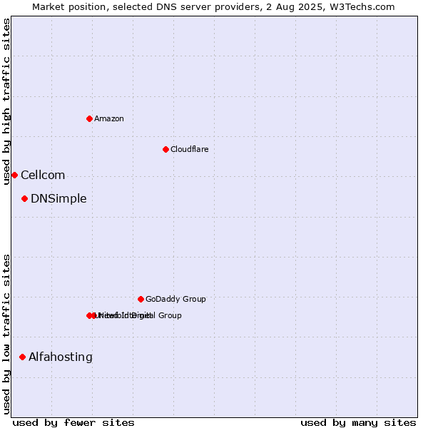 Market position of DNSimple vs. Alfahosting vs. Cellcom