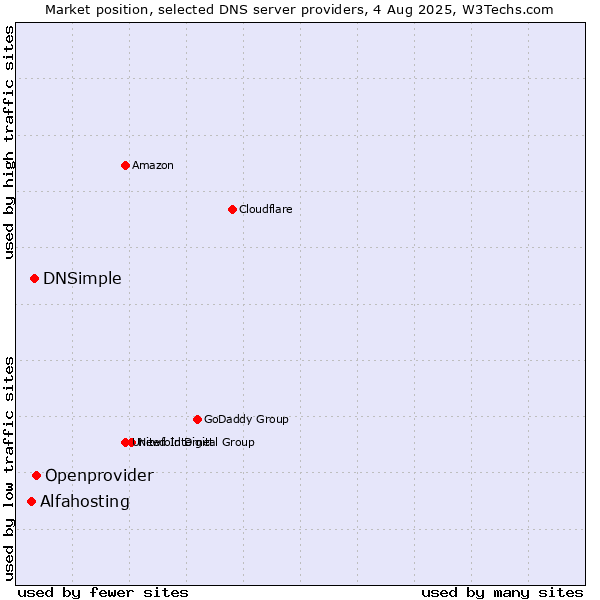 Market position of Openprovider vs. DNSimple vs. Alfahosting