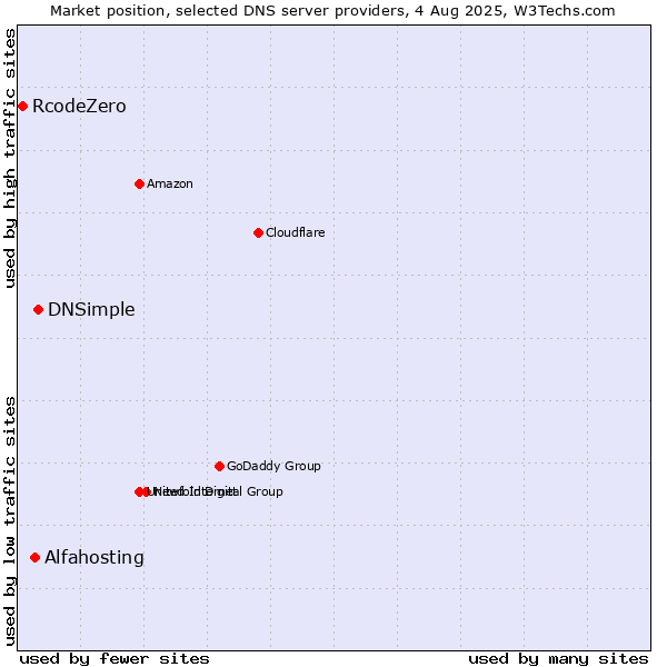 Market position of DNSimple vs. Alfahosting vs. RcodeZero