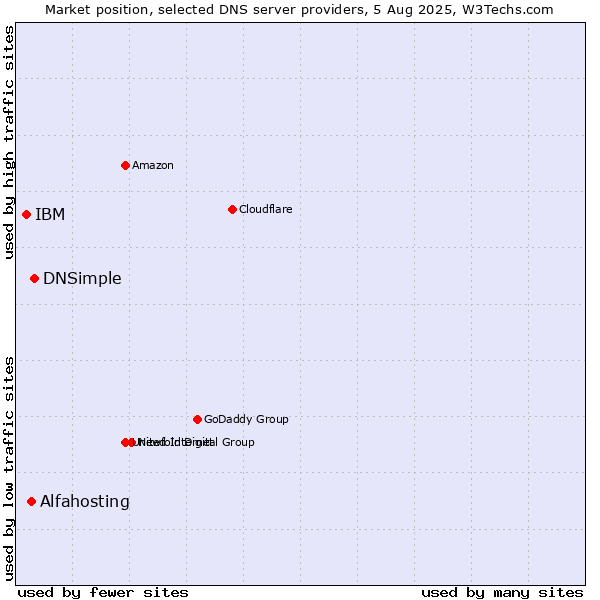 Market position of DNSimple vs. Alfahosting vs. IBM