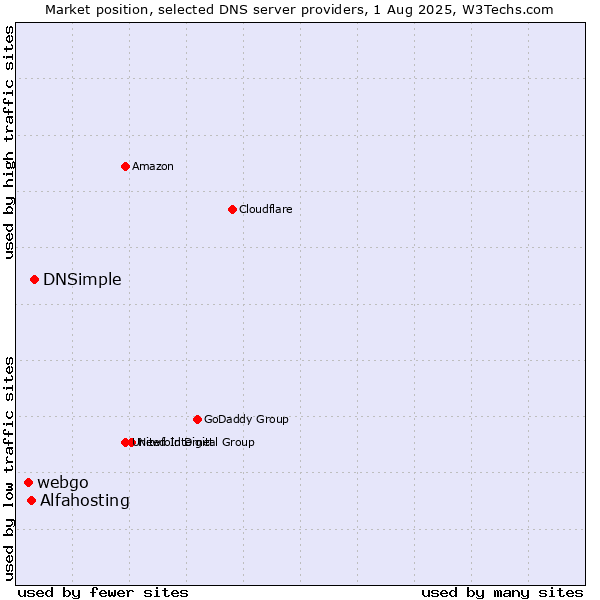 Market position of DNSimple vs. Alfahosting vs. webgo