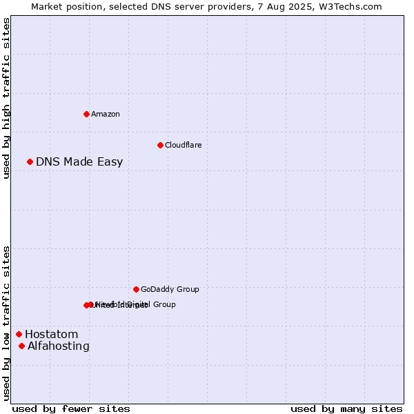 Market position of DNS Made Easy vs. Alfahosting vs. Hostatom