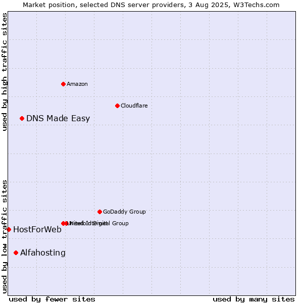 Market position of DNS Made Easy vs. Alfahosting vs. HostForWeb