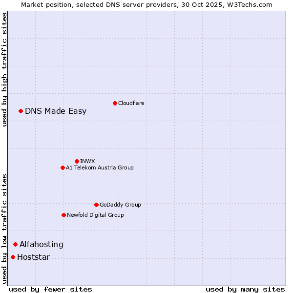 Market position of DNS Made Easy vs. Alfahosting vs. Hoststar