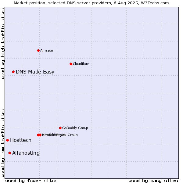 Market position of DNS Made Easy vs. Alfahosting vs. Hosttech