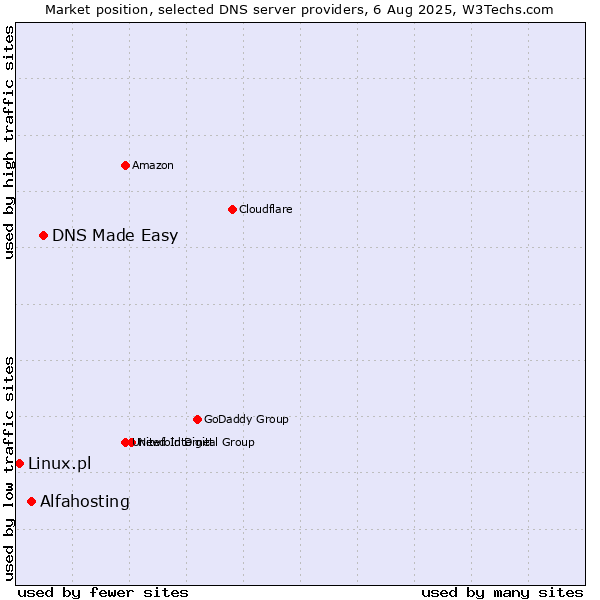 Market position of DNS Made Easy vs. Alfahosting vs. Linux.pl