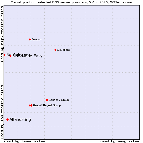 Market position of DNS Made Easy vs. Alfahosting vs. NetCologne