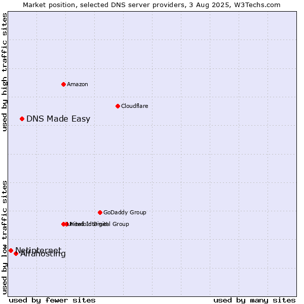 Market position of DNS Made Easy vs. Alfahosting vs. Netinternet
