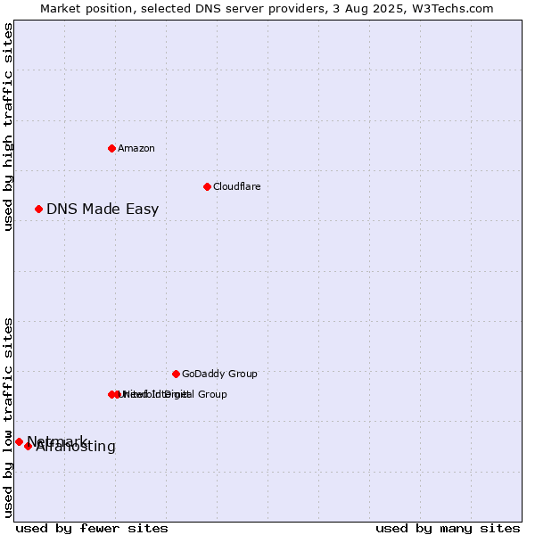 Market position of DNS Made Easy vs. Alfahosting vs. Netmark