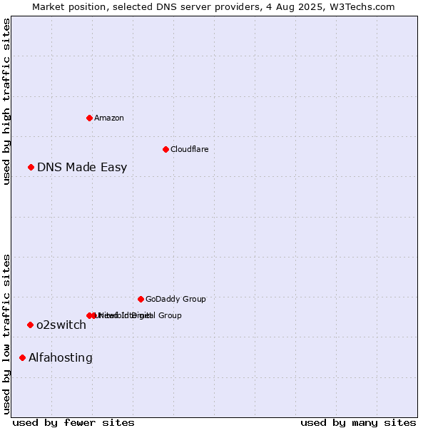Market position of DNS Made Easy vs. o2switch vs. Alfahosting