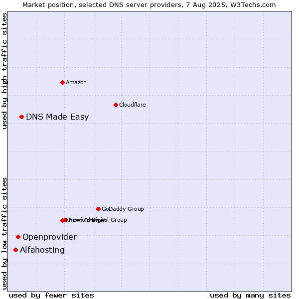 Market position of DNS Made Easy vs. Openprovider vs. Alfahosting