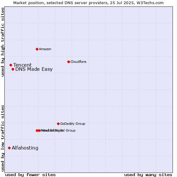 Market position of DNS Made Easy vs. Tencent vs. Alfahosting