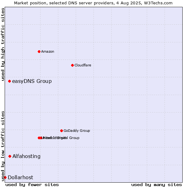 Market position of Alfahosting vs. easyDNS Group vs. Dollarhost
