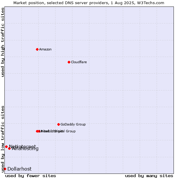 Market position of Alfahosting vs. Netinternet vs. Dollarhost
