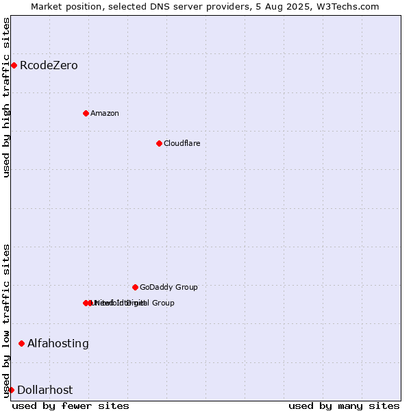 Market position of Alfahosting vs. RcodeZero vs. Dollarhost