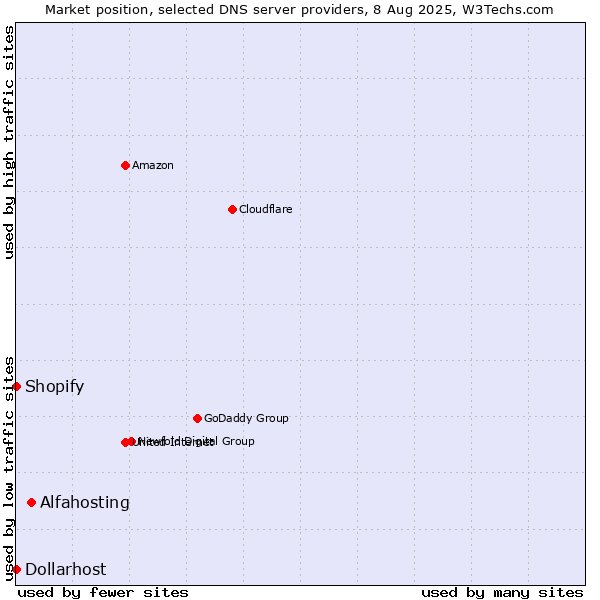 Market position of Alfahosting vs. Shopify vs. Dollarhost