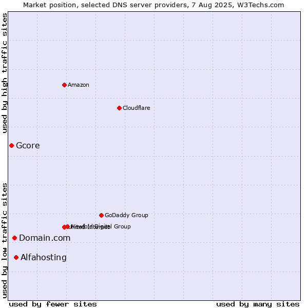 Market position of Alfahosting vs. Domain.com vs. Gcore
