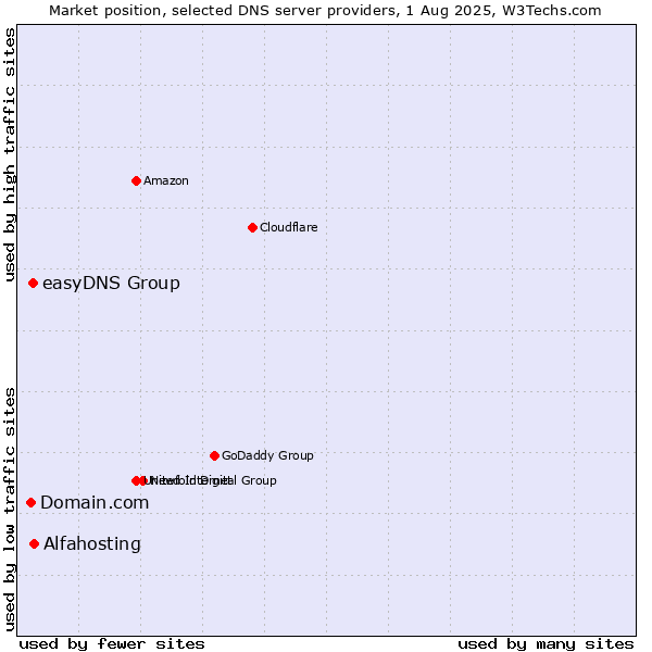 Market position of Alfahosting vs. easyDNS Group vs. Domain.com